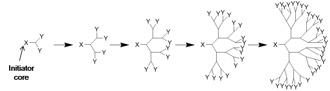 Divergent synthesis
