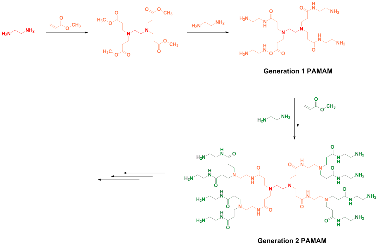 Divergent synthesis