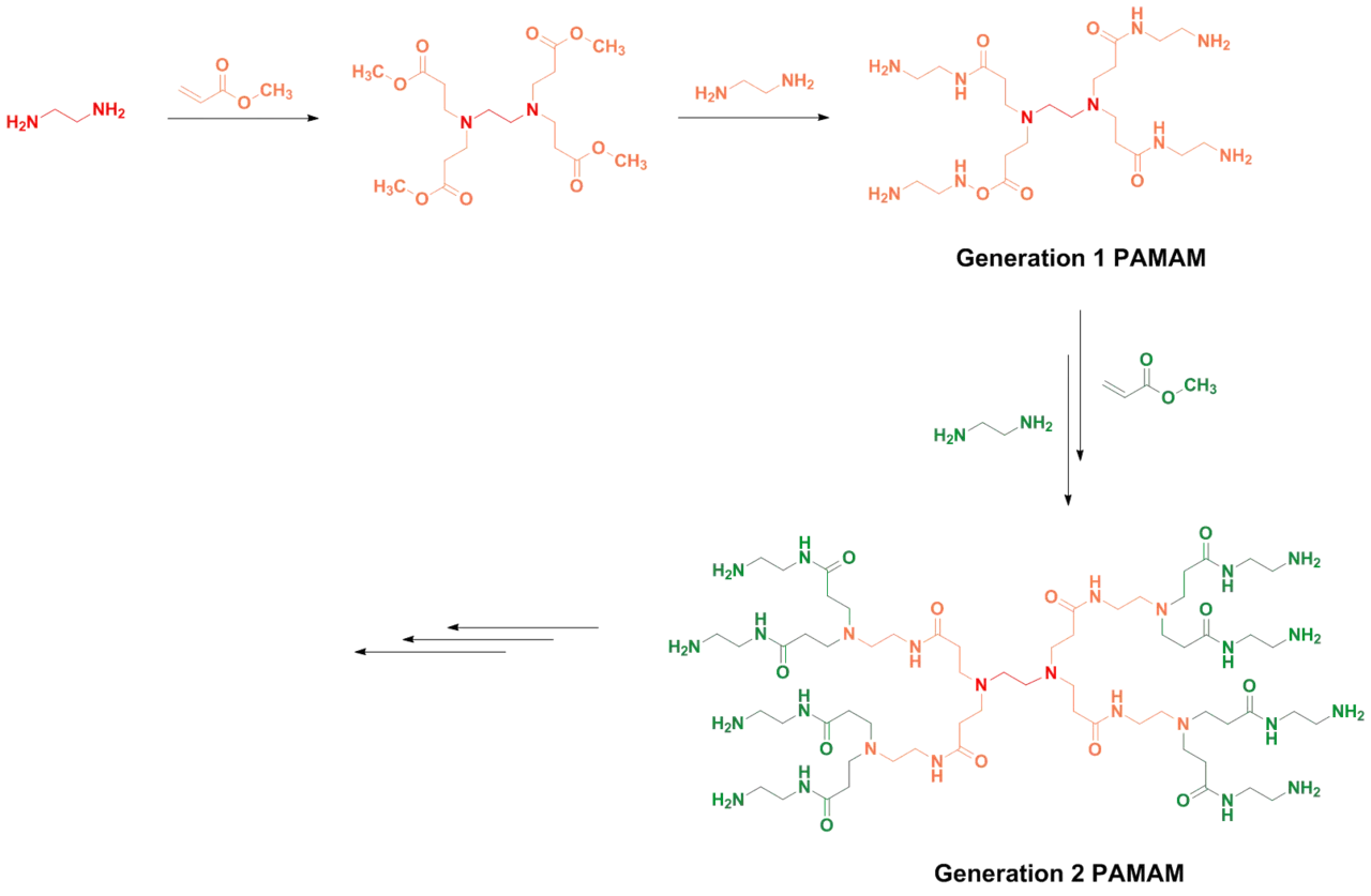 Divergent synthesis