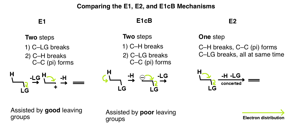 E1cB-elimination reaction